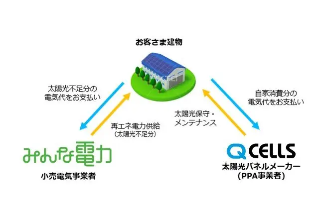 Qセルズとみんな電力が協業し、初期投資ゼロでの再エネ導入サービスを開始